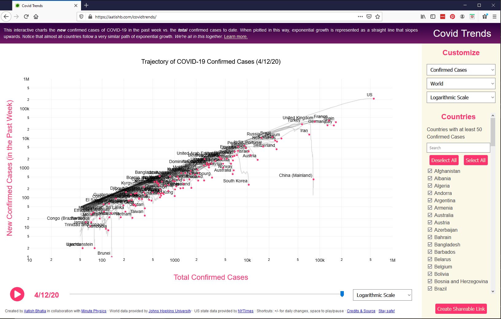 Trajectory of COVID-19 confirmed cases.