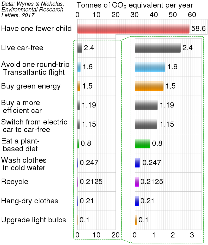 Reduction of one's carbon footprint for various actions.