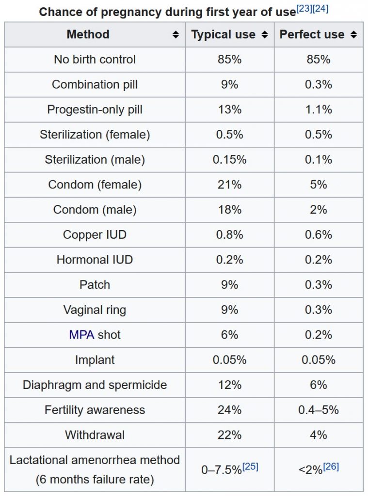 Contraceptives.