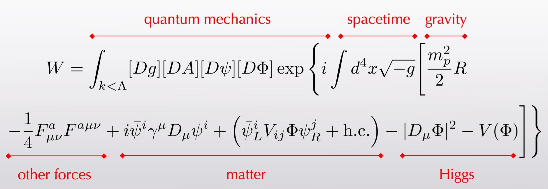 Transcript: an equation for W, the amplitude of a quantum transition, including parts from quantum mechanics, spacetime, gravity, other forces, matter, and Higgs.