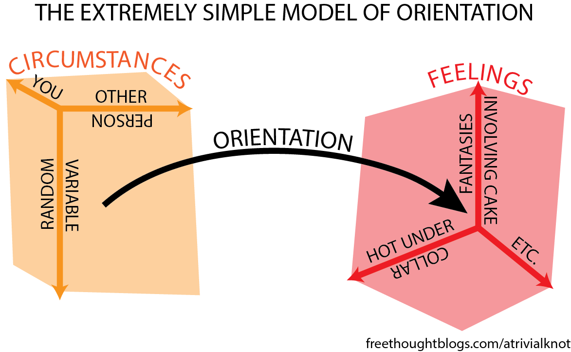 Transcript: Orientation is depicted as an arrow between two cuboids. The first cuboid, labeled circumstances, has axes for you, the other person, and a random variable. The second cuboid, labeled feelings, has axes for hot under collar, fantasies involving cake, and etc.