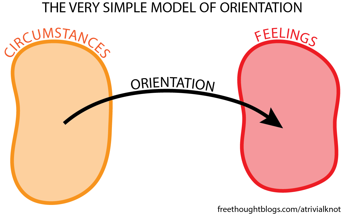 Transcript: Orientation is depicted as an arrow between two blobs, the first blob labeled circumstances, the second labeled feelings.