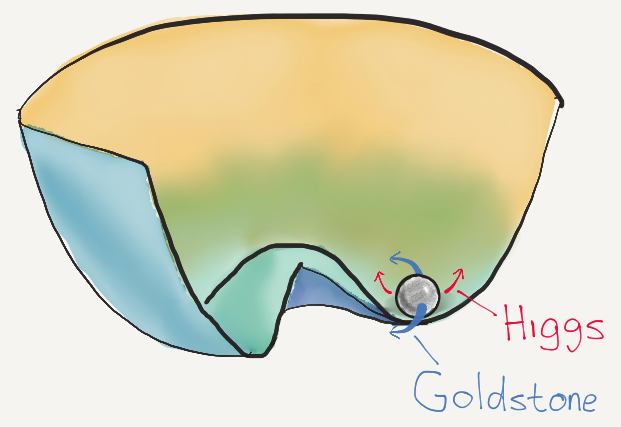 The Mexican Hat potential is shown as a landscape with a circular valley around a hill. A sphere sits at the bottom of the valley, and arrows indicate two possible directions of motion. Motion out of the valley is the Higgs mode, and motion along the valley is the Goldstone mode.