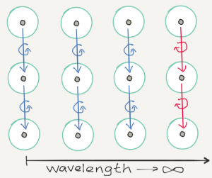 A 3 by 4 grid of circles. Each column has a connection, with the first, second and third being counter-clockwise, and the fourth being clockwise. The wavelength goes to infinity. The Higgs field is zero everywhere.