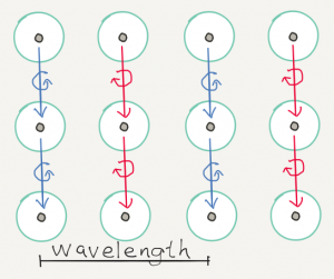 A 3 by 4 grid of circles. Each column has a connection, with the first and third columns having a counter-clockwise connection, and the second and fourth having clockwise connections. A wavelength is indicated as the length between the first and third columns. The Higgs field is zero everywhere.