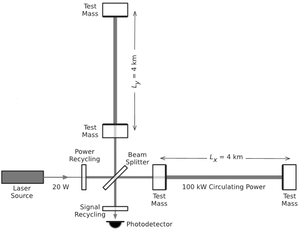 The Ligo detector consists of two perpendicular arms, each 4 km long