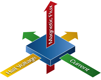 A box is shown with arrows going through it in three perpendicular directions. One says Magnetic Flux, one says Current, the other says Hall Voltage