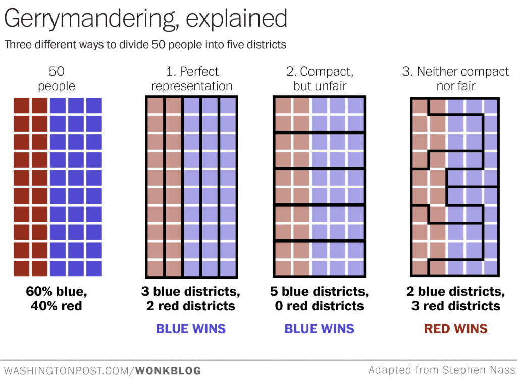 Title: Gerrymandering, explained. Three different ways to divide 50 people into five districts. Left: 50 people, 60% blue, 40% red. Middle left: 1. Perfect representation. 3 blue districts, 2 red districts, blue wins. Middle right: 2. Compact, but unfair. 5 blue districts, 0 red districts, blue wins. Right: 3. neither compact nor fair. 2 blue districts, 3 red districts, red wins.