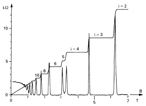 A staircase graph pertaining to the quantum hall effect