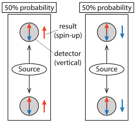 Figure 1: Entangled electrons