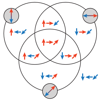 Figure 3: Eight possible states. Shown is a Venn diagram with three circles, each corresponding to one of the three measurements.