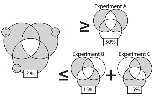 Figure 4: Bell's inequality. In the left Venn diagram, all regions in the Venn diagram are shaded, except the intersection of all three circles. In the upper right diagram, the shaded region is the XOR function of the circles corresponding to vertical and horizontal. In the first lower left diagram, the shaded region is the XOR function of circles corresponding to vertical and diagonal; in the second lower left diagram, it's horizontal and diagonal.