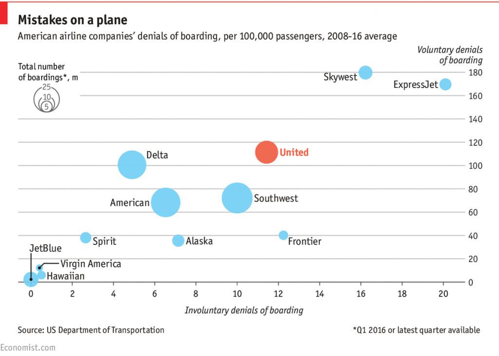 A chart showing the number of voluntary and involuntary bumps for various airlines from 2008-2016. Most major American airlines, including United and Southwest have around 1 voluntary bump per 1,000 passengers, and 1 involuntary bump per 10,000 passengers. Virgin America and Hawaiian, have hardly any bumps, while JetBlue has zero bumps.