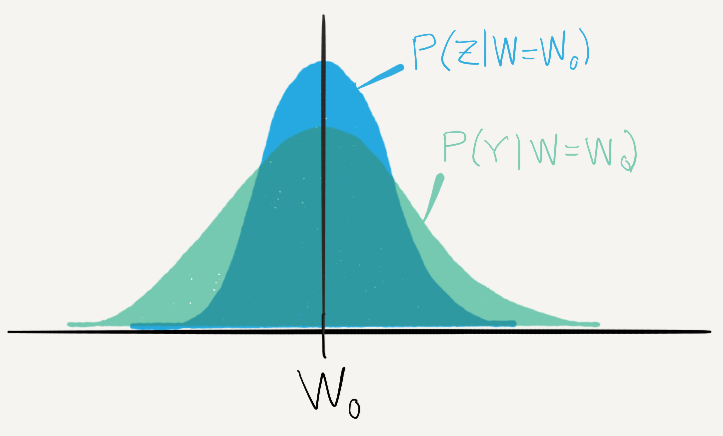 A plot of the conditional probability distributions P(Z|W=W_0) and P(Y|W=W_0). Both probability distributions are centered at W_0.