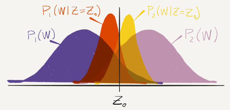 A plot of P_1(W) and P_2(W), which are the distributions of W for two different genders. We take Z to be Z_0, which is somewhere between the peaks of P_1(W) and P_2(W). We plot conditional probability distributions P_1(W|Z=Z_0) and P_2(W|Z=Z_0). They are centered at different locations.