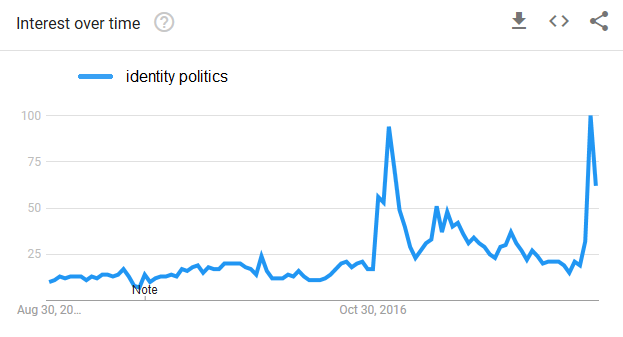 A line plot of the popularity of search terms over time.