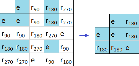 The multiplication table is shown for both the shape symmetry group and the color symmetry group. The shape symmetry group table has 4 columns and rows, while the color symmetry group consists of only 2 rows and 2 columns from the former.