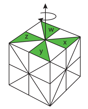 A cube with four fundamental domains colored green. These green triangles form a windmill pattern on one face. P_1 is indicated as the group of rotations of that face.