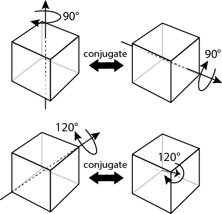 Examples of transformations that are conjugate to each other.