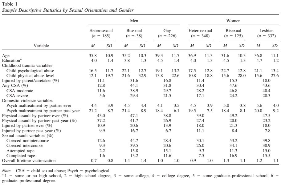 It's a giant table of statistics on sexual violence by gender and orientation. Sorry it's too big to transcribe, but if you want anything specific out of it, just ask.