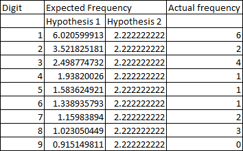 A table of digits, and the number of fundamental constants that use that digit first. These numbers are compared to hypotheses 1 and 2.