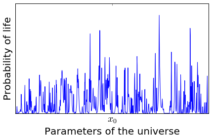 A graph showing the probability of life vs the parameters of the universe. The probability is sharply peaked at x_0, but it's not even very big, and there are many other peaks.