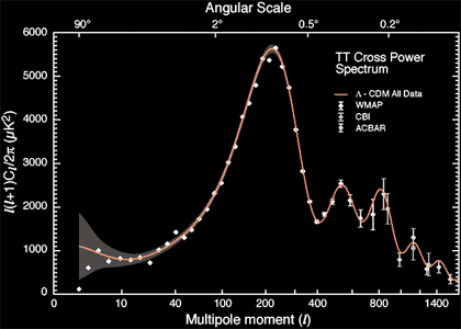 Graph of the strength of fluctuations in the CMBR vs the multipole moment