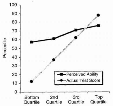 A graph showing people's self-assessed ability, and actual test score. The bottom quartile gives themselves a rating in the 60 percentile, and the top quartile gives themselves a rating in the 75 percentile.