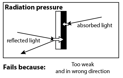 Radiation pressure: Reflected light on the white side causes more recoil than absorbed light on the dark side. Fails because: too weak and in the wrong direction