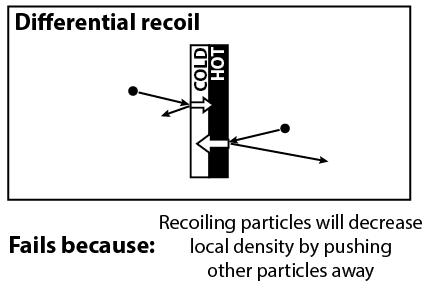 Differential recoil: Particles hitting either side will bounce off, but particles on the hot side bounce harder. Fails because: Recoiling particles will decrease the local density by pushing other particles away.