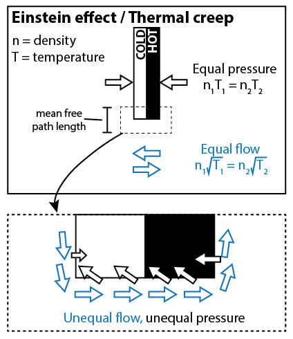 Einstein effect / Thermal creep: At the center of the vane, pressures on both sides equalize. Away from the vane, flow of gas in both directions equalizes. At edge of the vane, within mean free path length, neither flow nor pressure equalize, causing gas to creep around the surface.