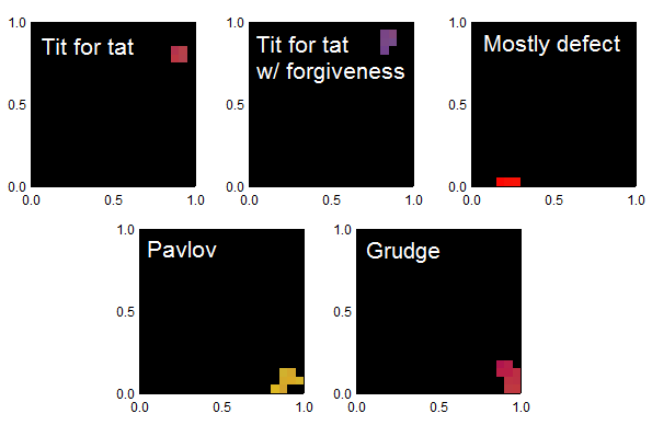 Here I show several named strategies in the iterated prisoner's dilemma, and how they would be represented by the graphical representation of my simulation. Shown are: tit for tat, tit for tat with forgiveness, mostly defect, pavlov, and grudge.