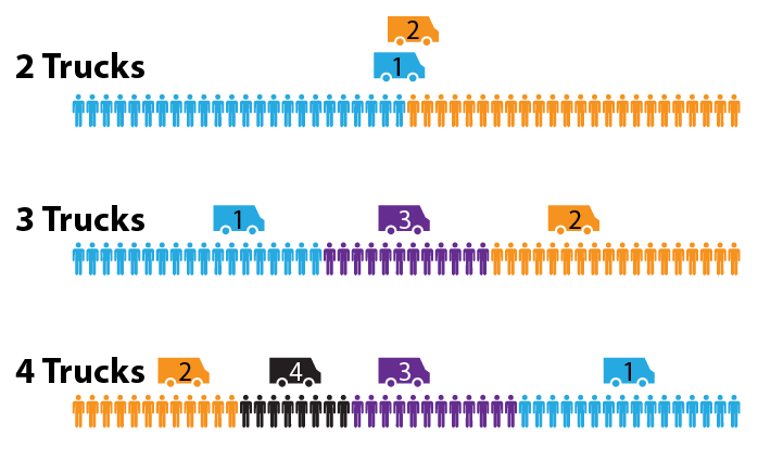 Diagrams showing the locations of trucks when they follow the Nash equilibrium strategies, and also showing which townspeople patronize which trucks.