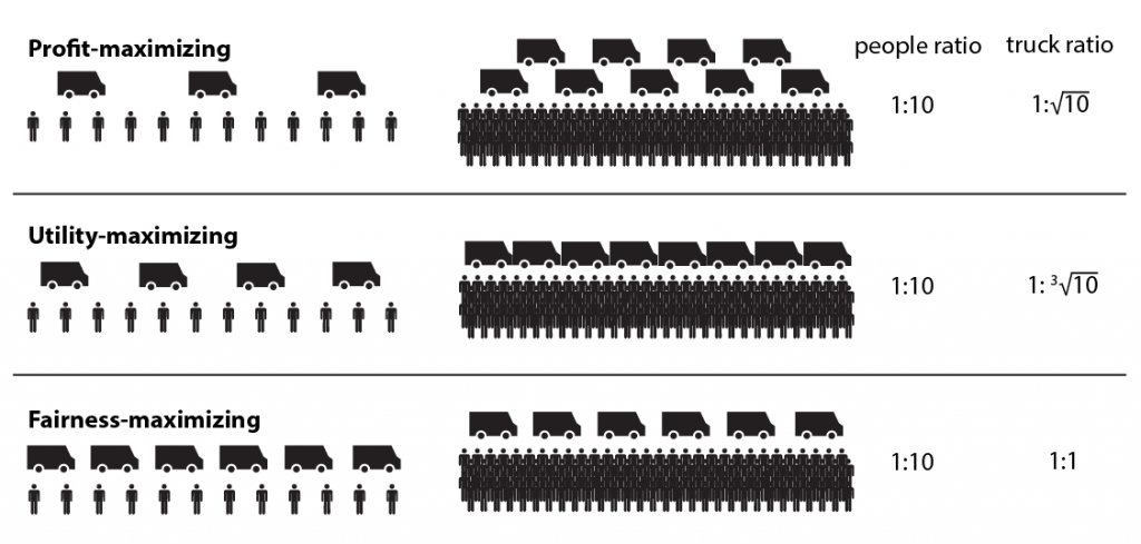 A pictorial representation of the solutions described in the text. In a profit-maximizing system, the mainstream town gets sqrt(10) more trucks. In a utility-maximizing system, it's the cube root of 10. In a fairness-maximizing system, the ratio is 1:1.