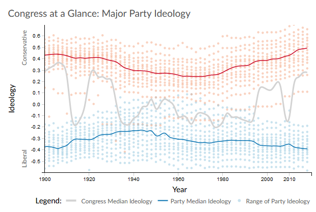 A plot showing the ideology of congress over time, on a scale from liberal to conservative. The two major parties are color coded, it is clear that the parties have moved further apart since the 50s.