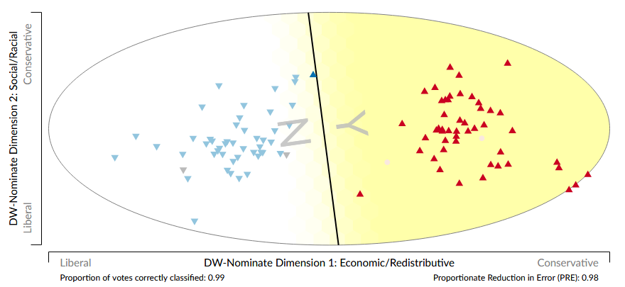 A plot of members of the senate along two dimensions. The Democrats are mostly on the left, and the Republicans mostly on the right. A black dividing line shows the predicted division between yays and nays.