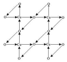 a lattice of copper and oxygen atoms, with arrows indicating how electrons are moving in small loops.