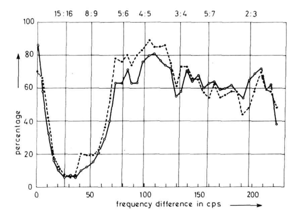 A graph showing how likely people are to judge a pair of notes as consonant/pleasant, as a function of how far apart the notes are. The main feature is a large dip in consonance/pleasant near the 15:16 ratio, extending out past the 8:9 ratio.