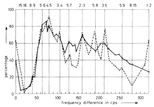 A graph showing how likely subjects are to judge a pair of notes as pleasant, as a function of how far apart they are. The solid curve shows simple tones while the dashed curve shows complex tones. The complex tones show peaks around integer ratios, whereas the simple tones do not.