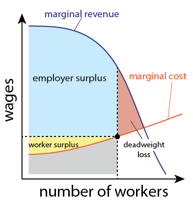 A graph similar to the previous one. Here, the wage and size of workforce do not correspond to the equilibrium point, instead corresponding to a point somewhat lower on the marginal cost curve. As a result, the employer surplus is larger, the worker surplus is smaller, and there's a loss in total surplus, labeled as "deadweight loss".