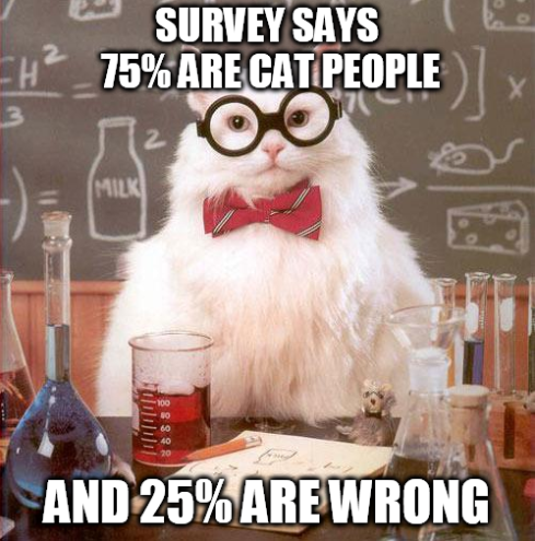 Picture of a cat with sciencey stuff. "Survey says 75% are cat people ... and 25% are wrong"