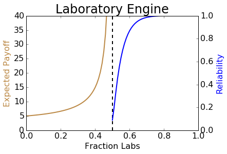 A graph showing the expected payoff of an infinite deck with a given fraction of laboratories and coppers. As the fraction of labs approaches 0.5, the expected payoff diverges to infinity. For a fraction of labs above 0.5, I show a second metric, reliability, which asymptotically approaches 1.