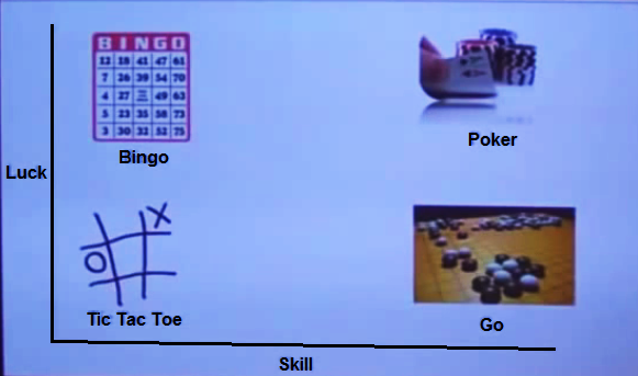 Graph showing luck and skill as independent axes. Bingo is a high luck low skill game. Tic Tac Toe is low luck low skill. Poker is high luck high skill. Go is low luck high skill.