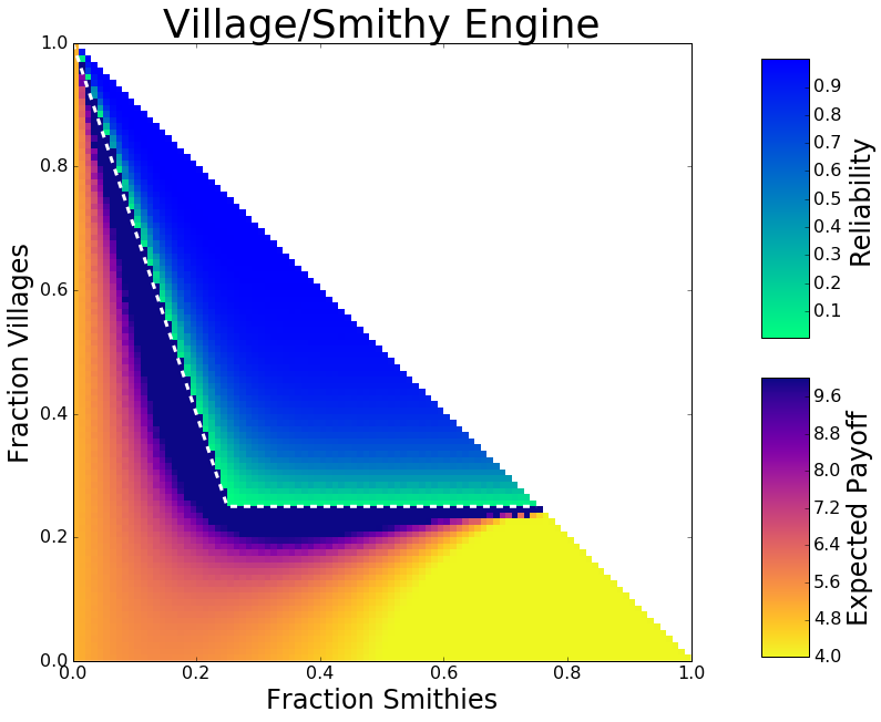 A chart showing the expected payoff of a deck with a given fraction of smithies, villages, and coppers. In some parts of the graph, the payoff diverges, and a second color scale is shown to indicate the reliability of the deck.