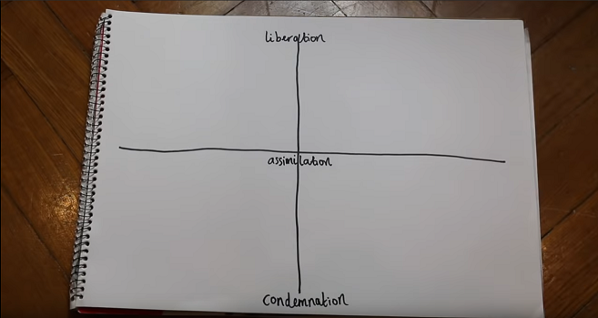 Notebook with a scale drawn from condemnation to liberation, with assimilation in the middle