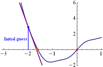 Illustrates a method of finding a root, by making a guess, drawing a line tangent to the curve, and following that line to zero.