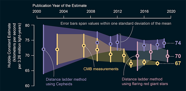 Plot of hubble constant estimates vs time