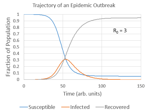 Plot showing how S, I, and R change over time.