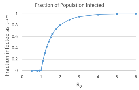 The total fraction infected in the limit as time goes to infinity, shown as a function of R0.