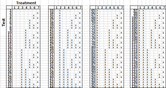 Table with a column for each of 7 treatments, and a row for each of 128 tests.